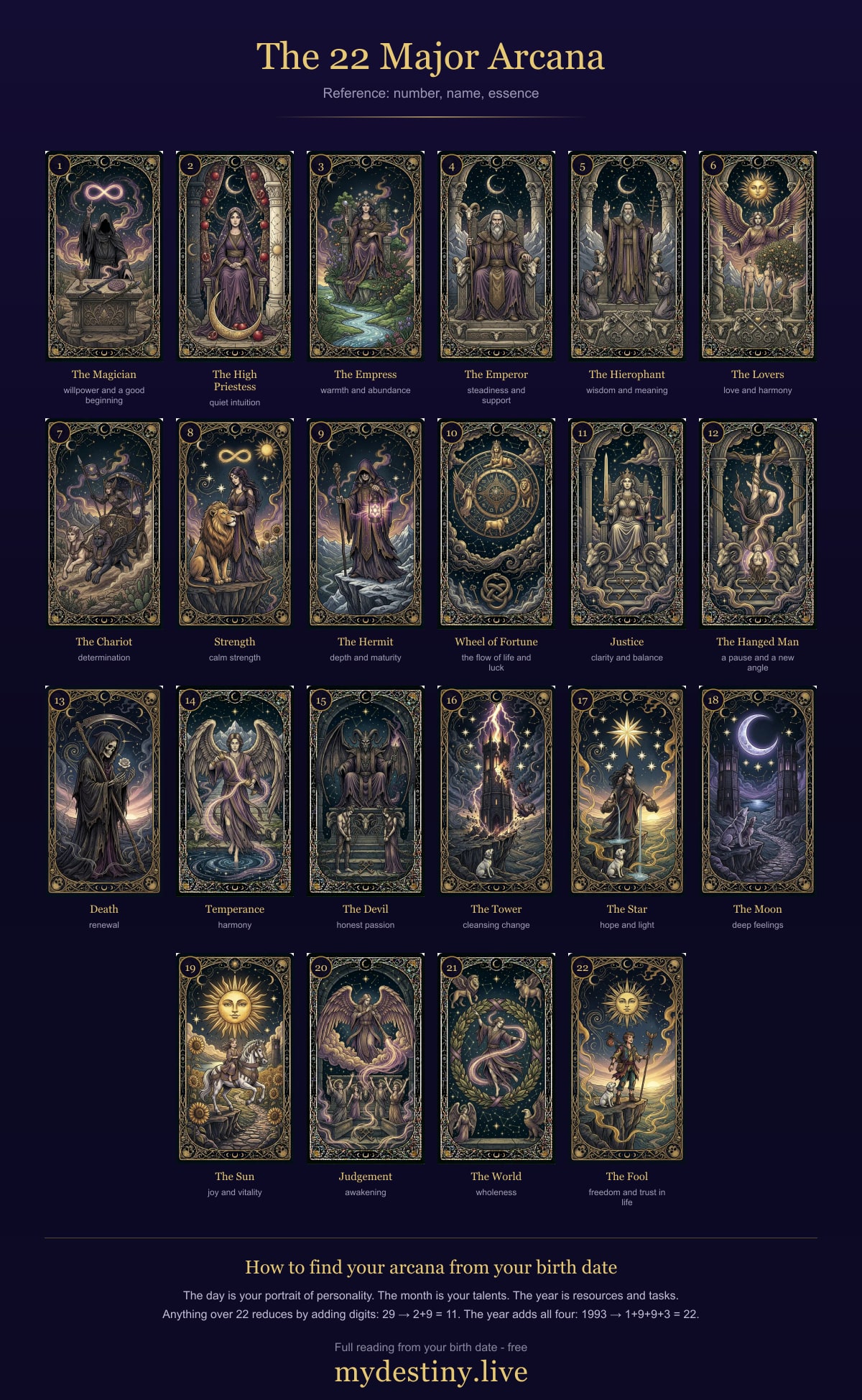 The 22 Major Arcana reference: number, name, essence and the birth-date formula